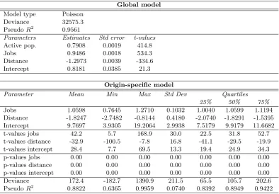 Table 5.1: The Poisson global and origin-speciﬁc models for journey-to-work in the ag-glomeration of Lausanne.