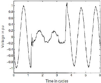 Figure-1 Typical unbalanced voltage dip [2] 