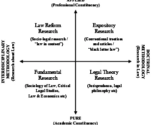 Figure 1: Legal Research Styles (after Arthurs 1983) 