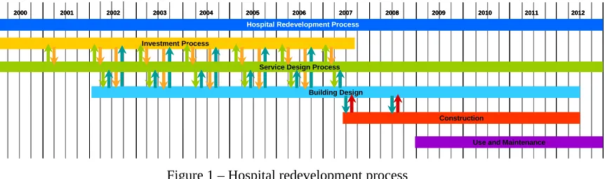 Figure 1 – Hospital redevelopment process