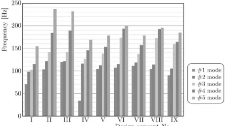 Fig. 25. Natural frequencies design concepts I-IX