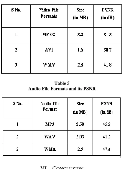 Table 5 Audio File Formats and its PSNR