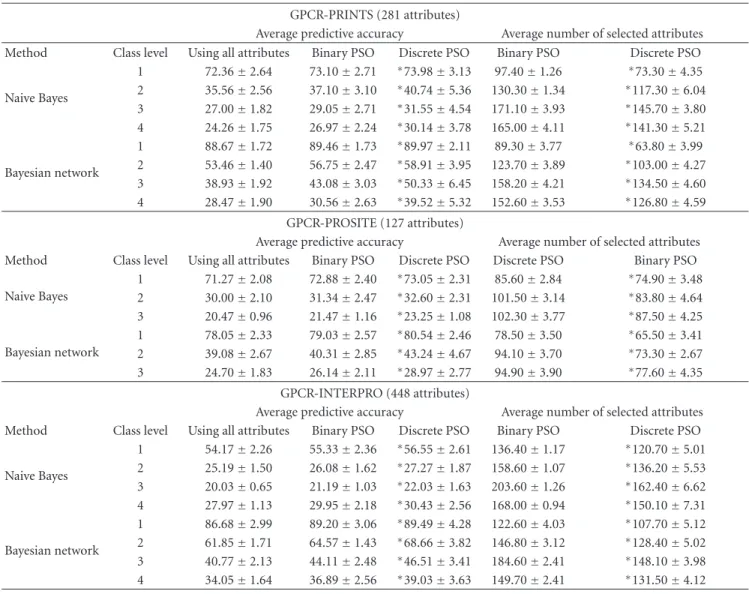 Table 5: Results for the GPCRs data sets. For the binary PSO and DPSO algorithms, 30 independent runs are performed