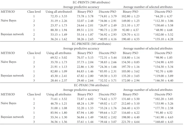 Table 6: Results for the EC data sets. For the binary PSO and the DPSO algorithms, 30 independent runs are performed