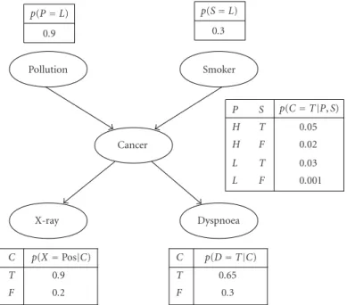 Figure 1: A Bayesian network representing the lung cancer problem.