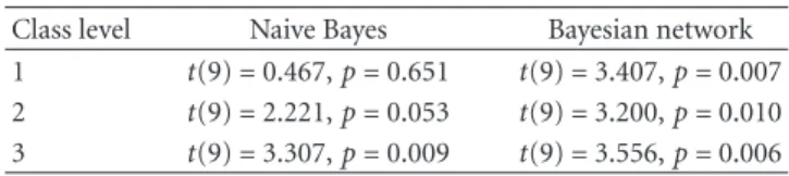 Table 3: Predictive accuracy: binary PSO versus DPSO. Paired two- two-tailed t test for the predictive accuracy—significance level 0.05.