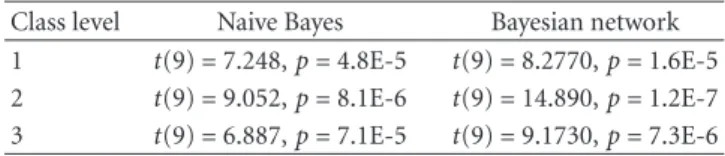 Table 4: Number of selected attributes: binary PSO versus DPSO. Paired two-tailed t test for the number of attributes selected— significance level 0.05.