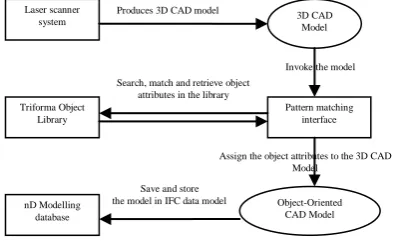Figure 5: Object recognition approach for laser scanned building data Using a current mix of semi-automated and fully 
