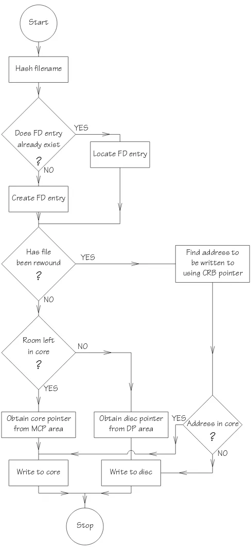 Fig. 4. Flow diagram for ﬁle writing.