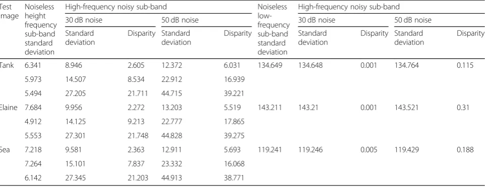 Table 1 The standard deviation estimate of each sub-band coefficients