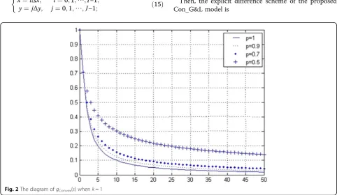 Fig. 2 The diagram of gConvex(s) when k = 1