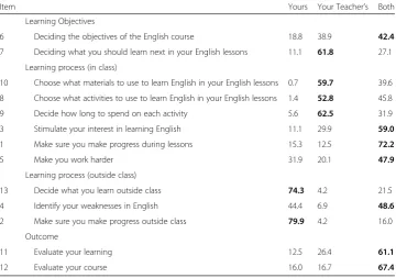 Table 1 Students’ perceptions of their own and their teachers’ responsibilities in percentages
