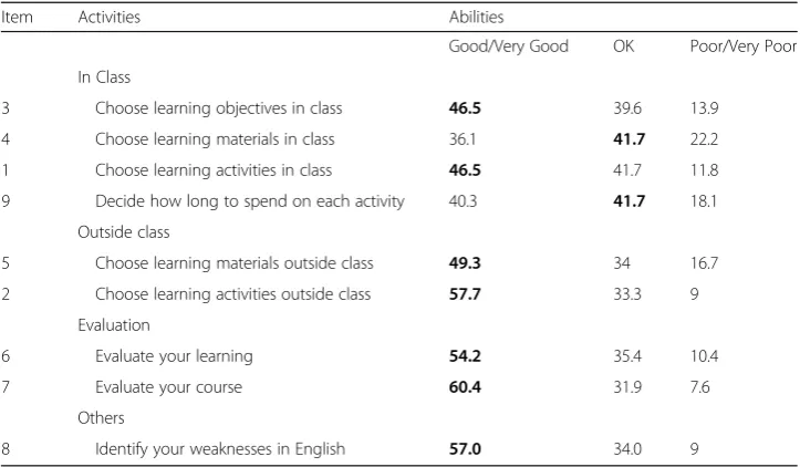 Table 2 Students’ perceptions of their decision-making abilities in percentages