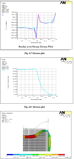 Fig. 4.7 Stresses plot 