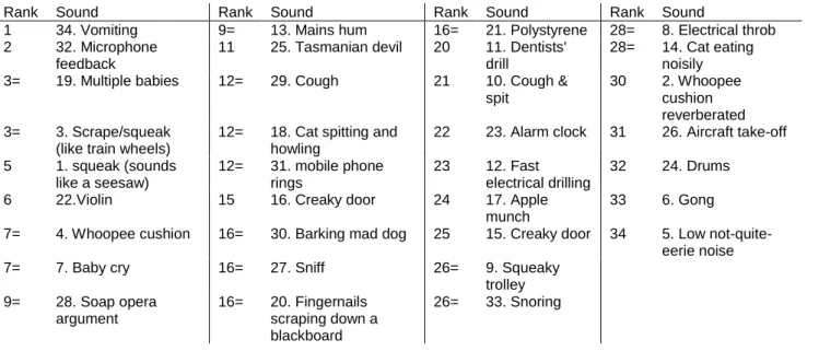 Table 1. The sounds used in the experiment rank ordered. 