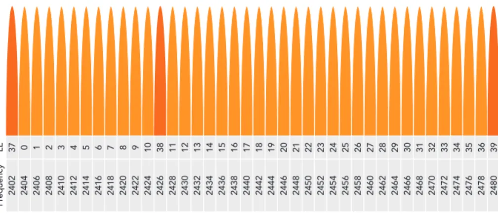 Figure 3. Bluetooth Smart channels. The 3  advertising channels are those using the 2402,  2426 and 2480 MHz bands.