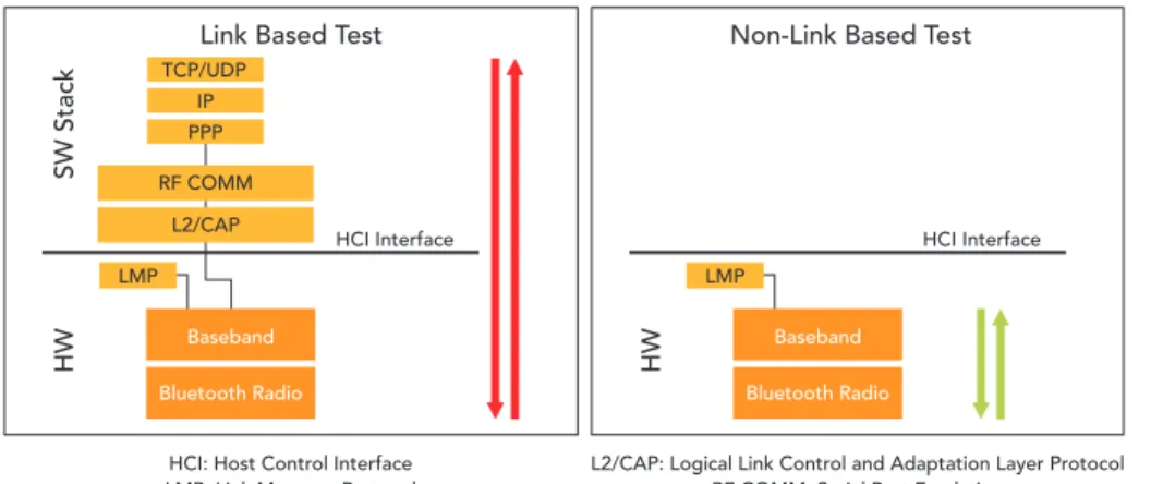 Figure 4. Link versus non-link testing