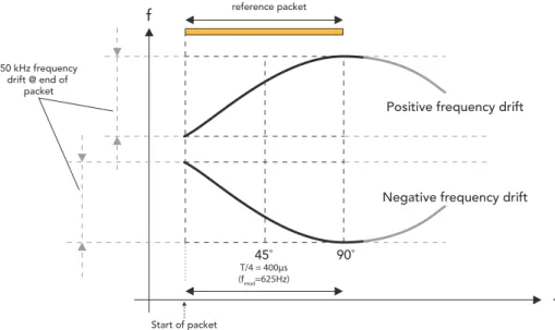Figure 5. Frequency drift in Bluetooth Smart sensitivity testing