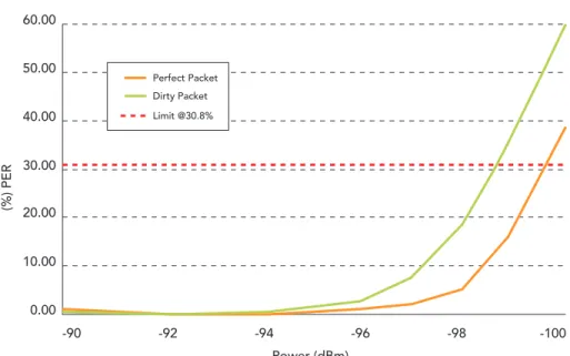 Figure 6. Packet error rate (PER) measurement of Bluetooth Smart device, with and without dirty packets, at -90 dBm  to  -100 dBm receiver input power.
