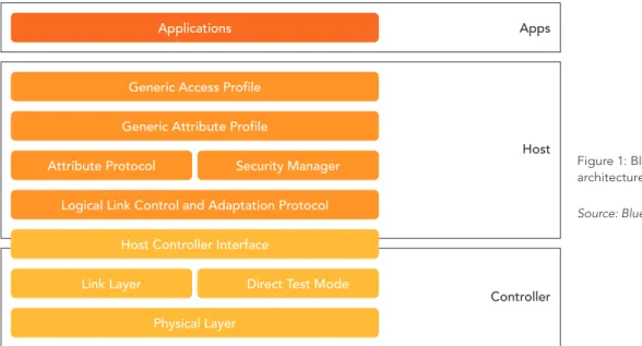Figure 1: Bluetooth Smart (single mode)  architecture 