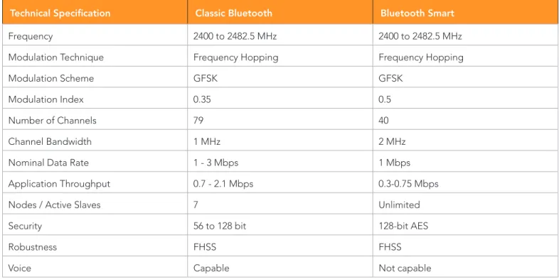 Table 3: Comparison of Bluetooth Smart and Classic Bluetooth