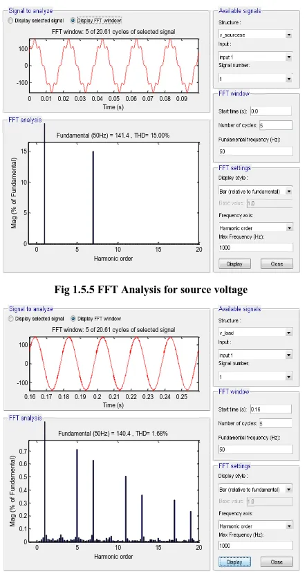 Fig 1.5.5 FFT Analysis for source voltage 