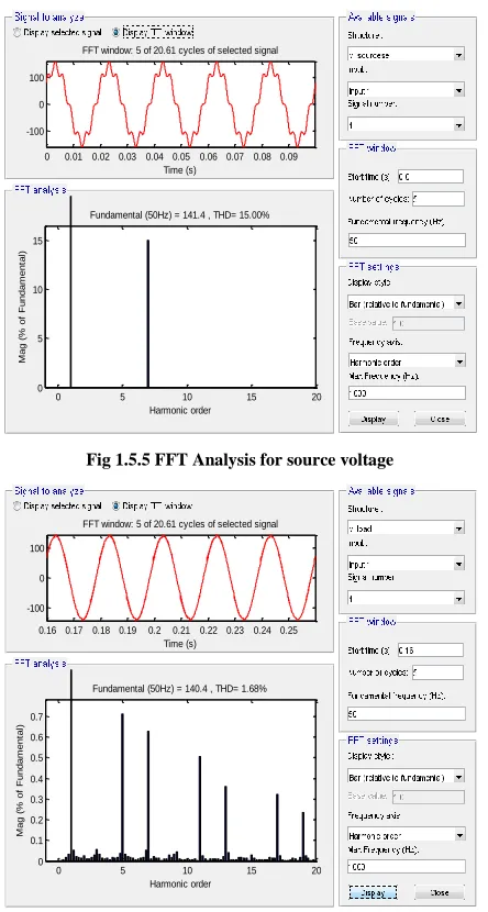 Fig 1.5.5 FFT Analysis for source voltage 