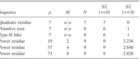 FIG. 1. �a� One period of a quadratic residue diffuser �QRD� of well widthw and depth of the nth well, dn