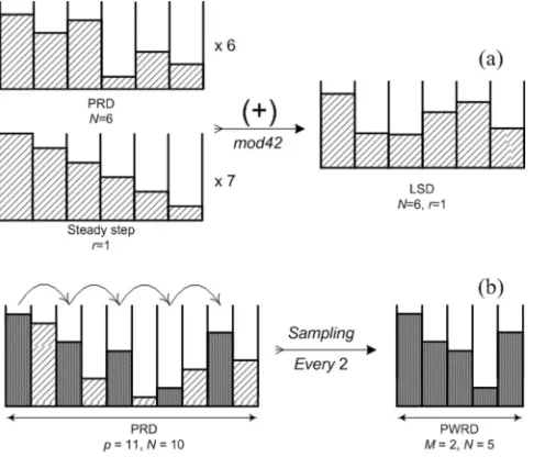 FIG. 2. Schematic showing the generation of �a� Lüke �p=7,r=1� and �b�power residue �p=11,M=2,r=0� sequences.