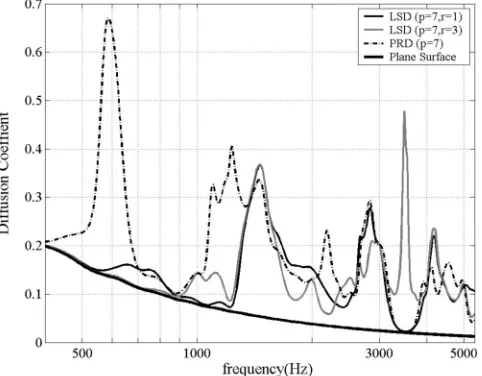 FIG. 3. Autocorrelation diffusion coefﬁcient, as predicted using the Fouriermodel, of different types of periodic Lüke and primitive root diffusers of thesame total width.