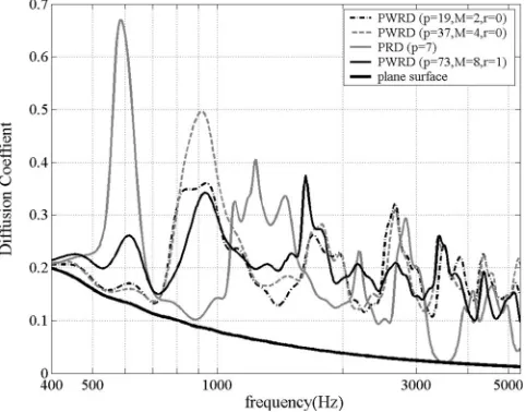 FIG. 5. Autocorrelation diffusion coefﬁcient, as predicted using the Fouriermodel, of different types of periodic power residue and primitive root dif-fusers of the same total width.
