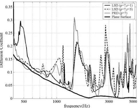 FIG. 6. Autocorrelation diffusion coefﬁcient, as predicted using the bound-ary element model, of different types of periodic Lüke and primitive rootdiffusers of the same total width.