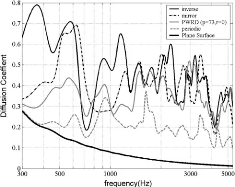 FIG. 8. Scattered intensity distribution �dB� at the ﬂat plate frequency fortwo periods of LSD �p=7,r=1� periodic and modulated with its inverse incomparison with a plane surface of the same width.