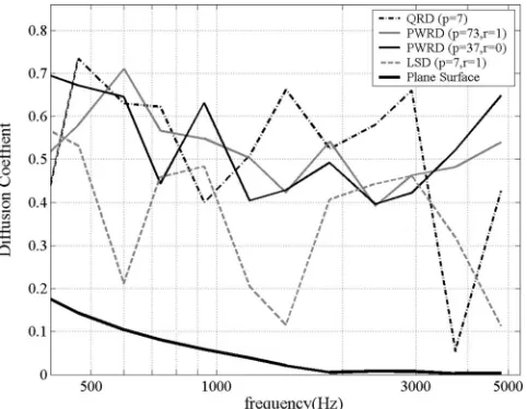 FIG. 11. One-third octave band autocorrelation diffusion coefﬁcient, as pre-dicted using the BEM, of different types of modulated diffusers of the sametotal width.