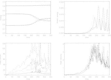 FIG. 15. For the four ﬁnite differenceruns with hyperdiffusion, differing inthe resolution from 4802 (solid), 9602(dot), 19202 (dash) to 38202 (dash-dot),we show at top left: total energy andmagnetic and thermal contributions; topright: kinetic energy; bottom left: peakcurrent; bottom right: peak velocitymagnitude.