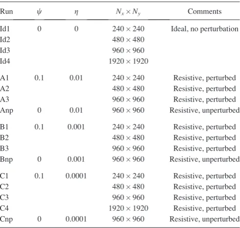 TABLE I. The most important parameters for the ﬁnite-volume MPI-ﬃﬃﬃAMRVAC runs. The leftmost column serves to label the various experiments.