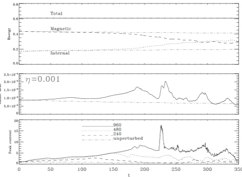 FIG. 2. The temporal evolution for a resistive MHD case with gcase, for 240 ¼ 0.01. Top left panel: The dashed-dotted line shows the peak current value evolution whenno perturbation is imposed, an evolution purely due to Ohmic diffusion