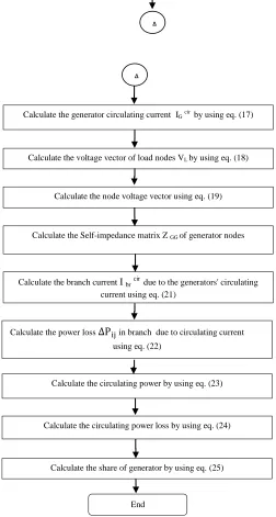 Fig.3: Flow chart of real power loss allocation method 