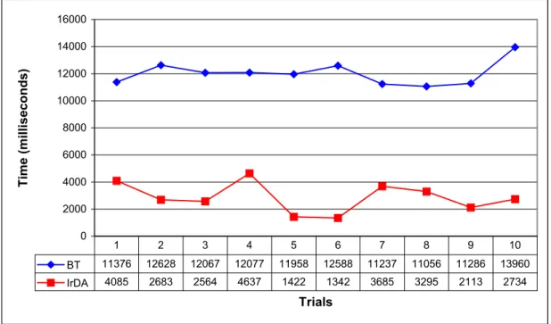 Figure 9 shows the time spent performing device discovery and connection establishment in ten trials of each method