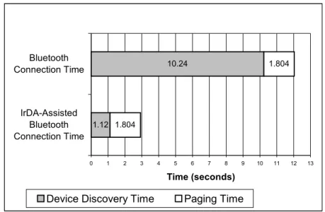 Figure 1. Connection Time Analysis