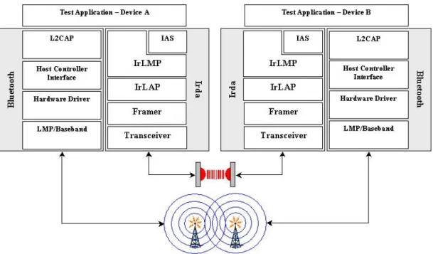 Figure 2. Bluetooth and IrDA Stack Diagram