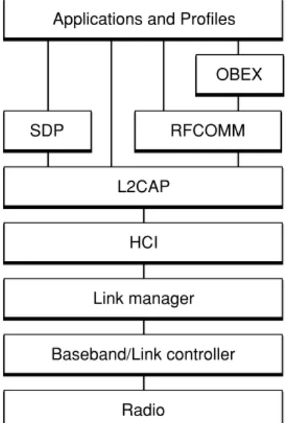Figure 1-1 The Bluetooth protocol stack