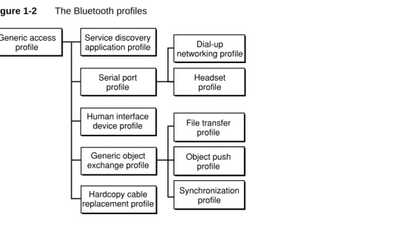 Figure 1-2 The Bluetooth profiles Generic access