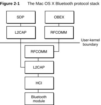 Figure 2-1 The Mac OS X Bluetooth protocol stack User-kernel boundarySDPL2CAPOBEXRFCOMM RFCOMM L2CAP HCI Bluetooth module