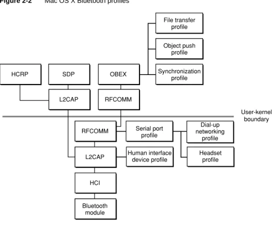 Figure 2-2 Mac OS X Bluetooth profiles User-kernel boundary Serial port profile Human interface device profileSDPHCRPL2CAPOBEXRFCOMMRFCOMML2CAP HCI Bluetooth module SynchronizationprofileFile transferprofileFile transferprofileObject pushprofile Dial-up ne