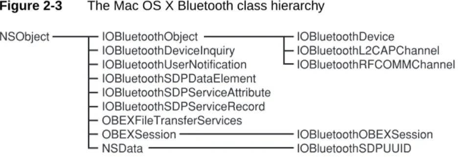 Figure 2-3 (page 25) shows the inheritance relationships of the Bluetooth framework classes.