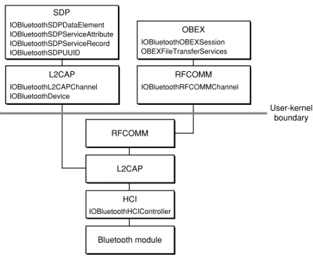 Figure 2-4 Bluetooth classes in the Bluetooth protocol stack User-kernel boundary RFCOMM L2CAP HCI Bluetooth moduleL2CAPIOBluetoothL2CAPChannelIOBluetoothDevice RFCOMM IOBluetoothRFCOMMChannelOBEXIOBluetoothOBEXSessionOBEXFileTransferServicesSDPIOBluetooth