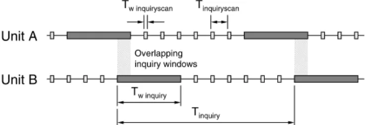 Table 1 Inquiry and inquiry scan parameters Parameter Description