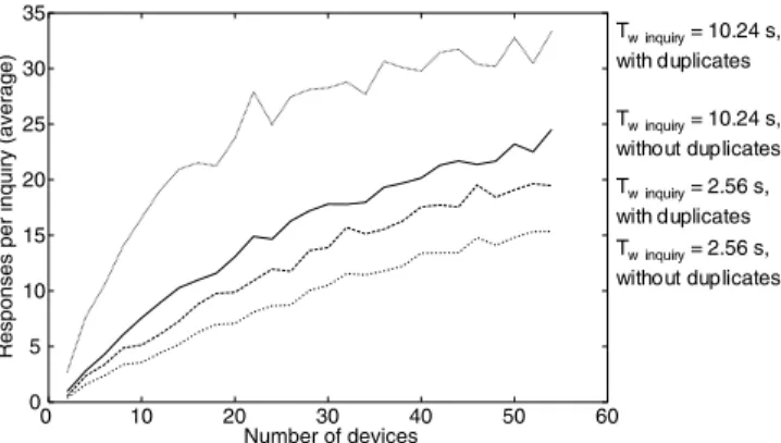 Fig. 5 Responses during inquiry subject to the number of devices in range considering diﬀerent inquiry windows