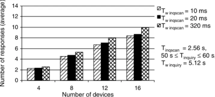 Fig. 6 Average number of devices found during inquiry subject to T w inqscan and number of devices in range, T inqscan = 2.56 s
